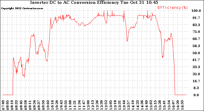 Solar PV/Inverter Performance Inverter DC to AC Conversion Efficiency