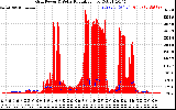 Solar PV/Inverter Performance Grid Power & Solar Radiation