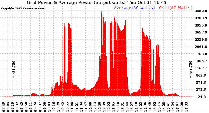 Solar PV/Inverter Performance Inverter Power Output