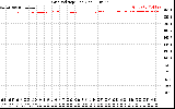 Solar PV/Inverter Performance Grid Voltage