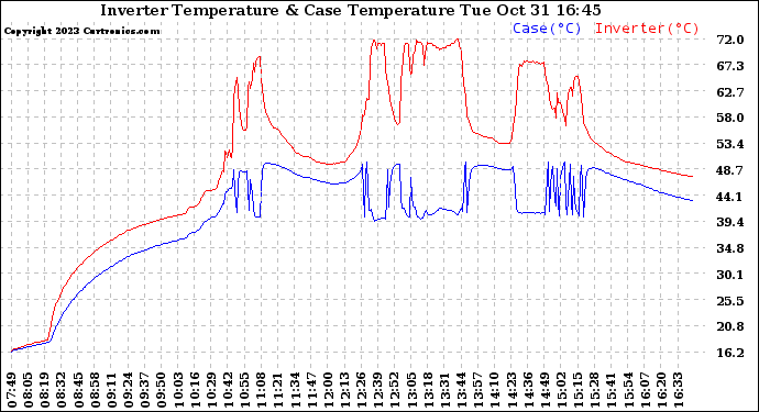 Solar PV/Inverter Performance Inverter Operating Temperature