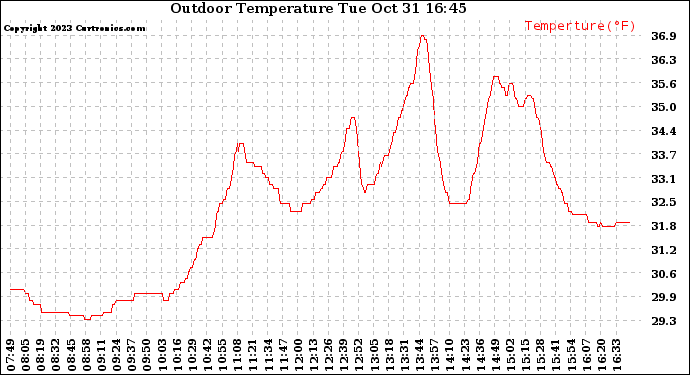 Solar PV/Inverter Performance Outdoor Temperature