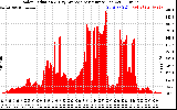 Solar PV/Inverter Performance Solar Radiation & Day Average per Minute