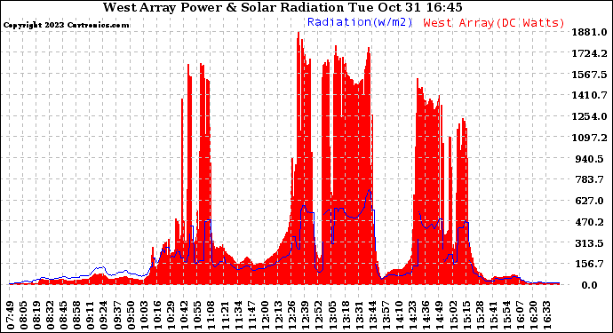 Solar PV/Inverter Performance West Array Power Output & Solar Radiation