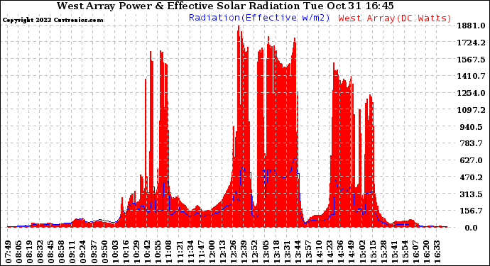 Solar PV/Inverter Performance West Array Power Output & Effective Solar Radiation