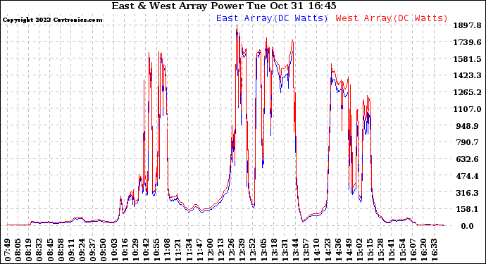 Solar PV/Inverter Performance Photovoltaic Panel Power Output