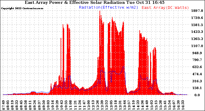 Solar PV/Inverter Performance East Array Power Output & Effective Solar Radiation