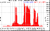 Solar PV/Inverter Performance East Array Actual & Average Power Output