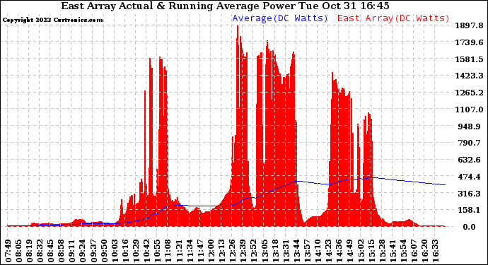 Solar PV/Inverter Performance East Array Actual & Running Average Power Output