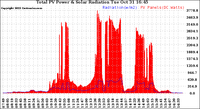 Solar PV/Inverter Performance Total PV Panel Power Output & Solar Radiation