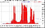 Solar PV/Inverter Performance Total PV Panel & Running Average Power Output