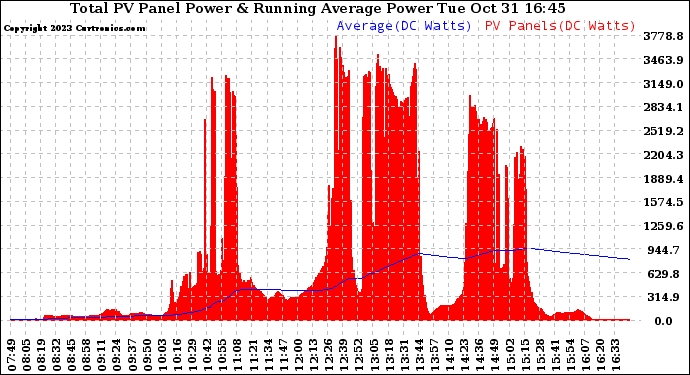 Solar PV/Inverter Performance Total PV Panel & Running Average Power Output