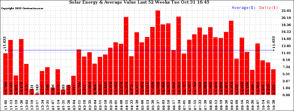 Solar PV/Inverter Performance Weekly Solar Energy Production Value Last 52 Weeks