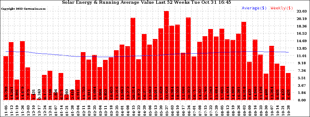 Solar PV/Inverter Performance Weekly Solar Energy Production Value Running Average Last 52 Weeks