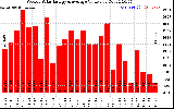 Milwaukee Solar Powered Home WeeklyProductionValue