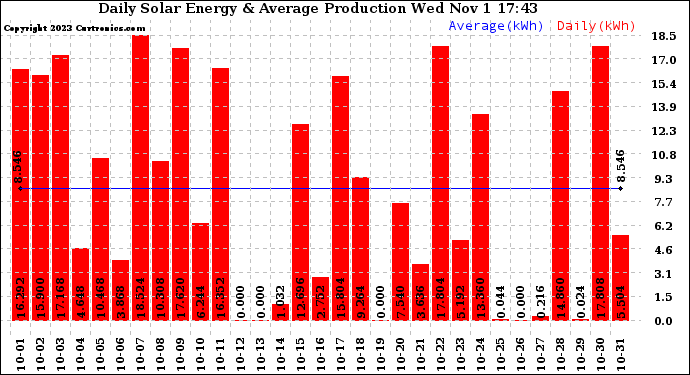 Solar PV/Inverter Performance Daily Solar Energy Production