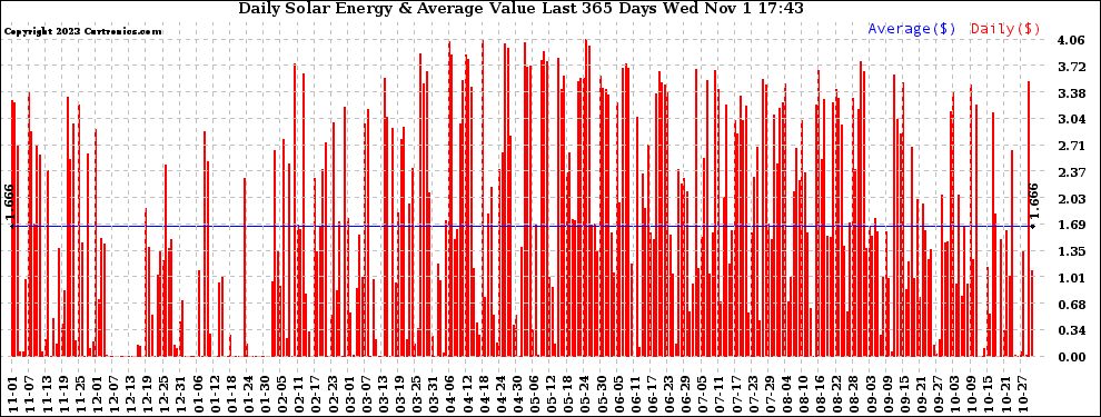 Solar PV/Inverter Performance Daily Solar Energy Production Value Last 365 Days