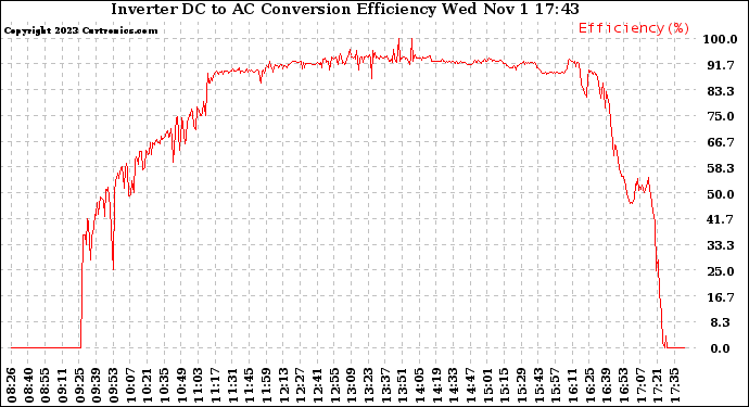 Solar PV/Inverter Performance Inverter DC to AC Conversion Efficiency