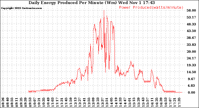 Solar PV/Inverter Performance Daily Energy Production Per Minute