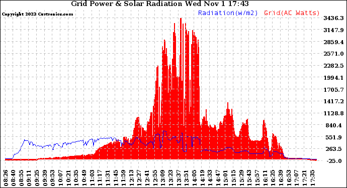 Solar PV/Inverter Performance Grid Power & Solar Radiation