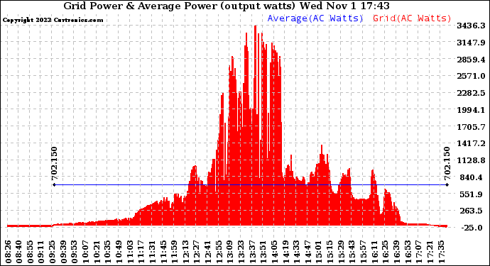 Solar PV/Inverter Performance Inverter Power Output