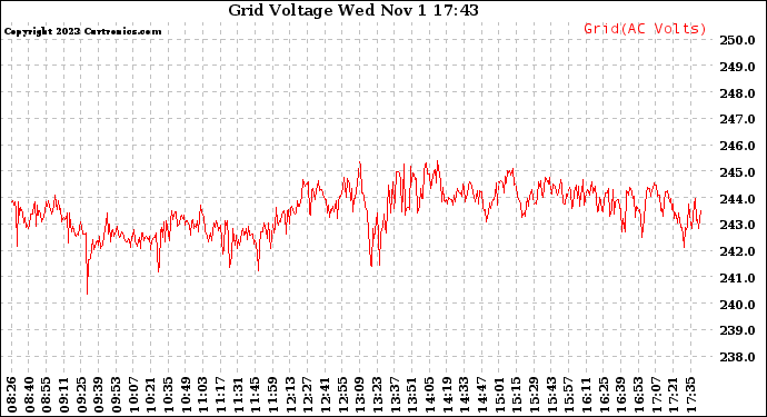 Solar PV/Inverter Performance Grid Voltage