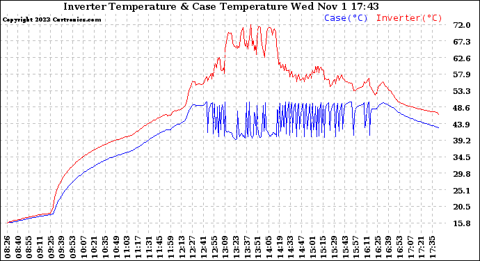 Solar PV/Inverter Performance Inverter Operating Temperature