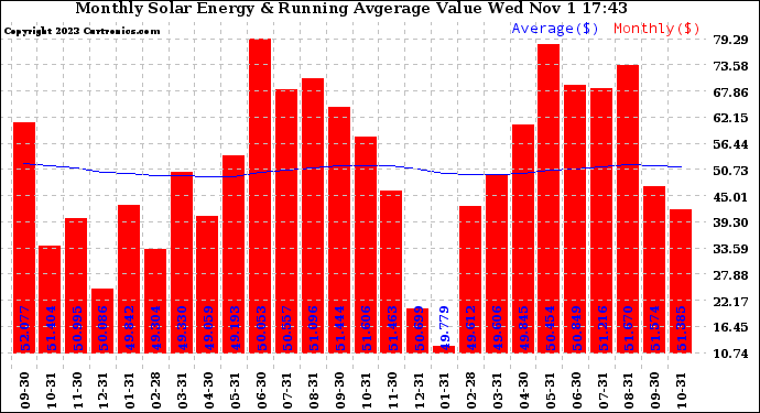 Solar PV/Inverter Performance Monthly Solar Energy Production Value Running Average