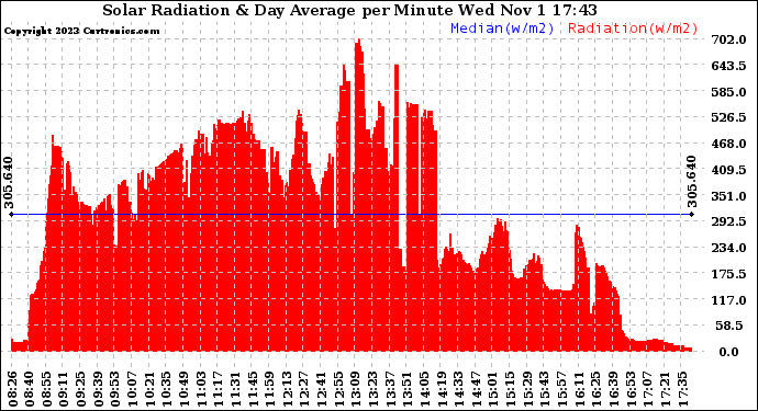 Solar PV/Inverter Performance Solar Radiation & Day Average per Minute