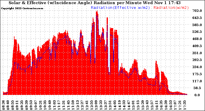 Solar PV/Inverter Performance Solar Radiation & Effective Solar Radiation per Minute