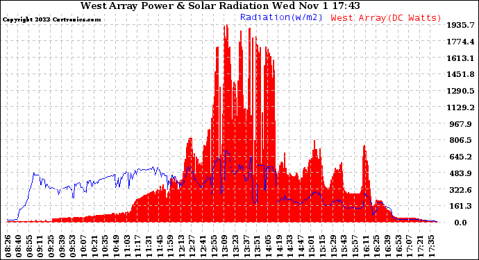 Solar PV/Inverter Performance West Array Power Output & Solar Radiation