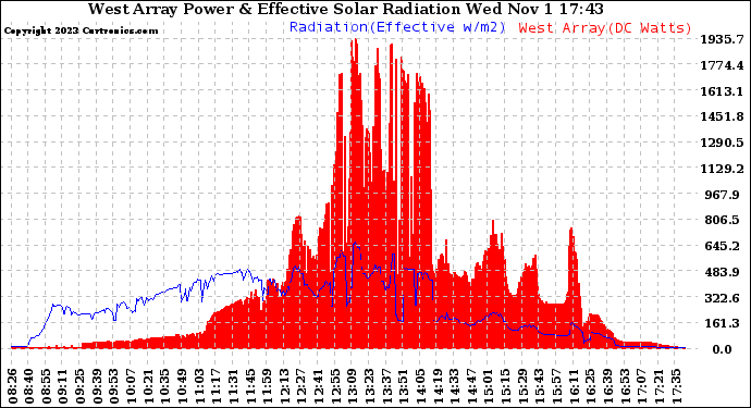 Solar PV/Inverter Performance West Array Power Output & Effective Solar Radiation