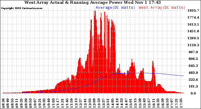 Solar PV/Inverter Performance West Array Actual & Running Average Power Output