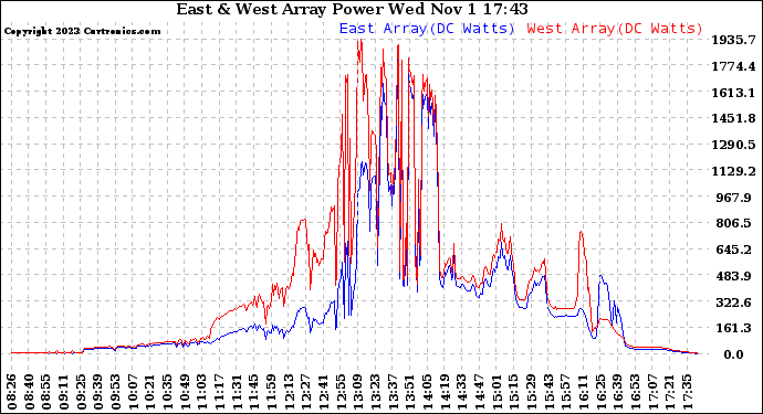 Solar PV/Inverter Performance Photovoltaic Panel Power Output