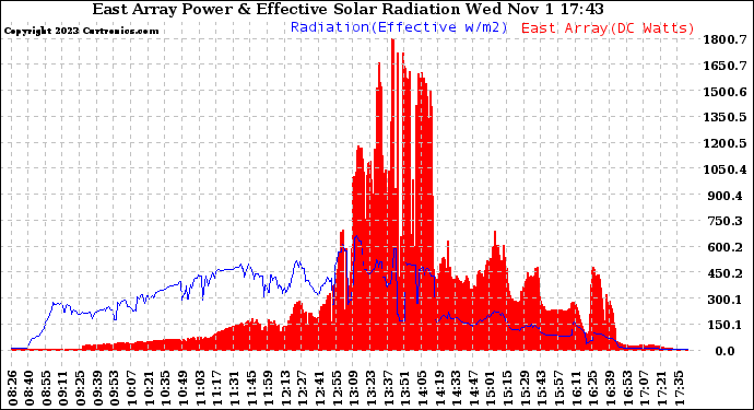 Solar PV/Inverter Performance East Array Power Output & Effective Solar Radiation