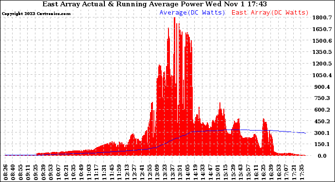 Solar PV/Inverter Performance East Array Actual & Running Average Power Output