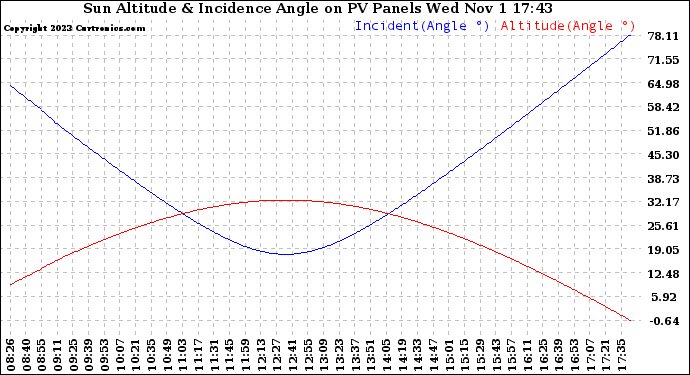 Solar PV/Inverter Performance Sun Altitude Angle & Sun Incidence Angle on PV Panels