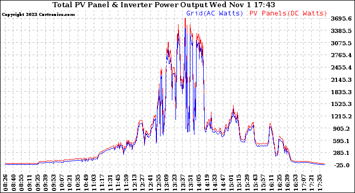 Solar PV/Inverter Performance PV Panel Power Output & Inverter Power Output