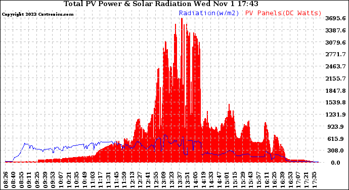 Solar PV/Inverter Performance Total PV Panel Power Output & Solar Radiation