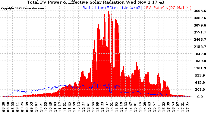 Solar PV/Inverter Performance Total PV Panel Power Output & Effective Solar Radiation