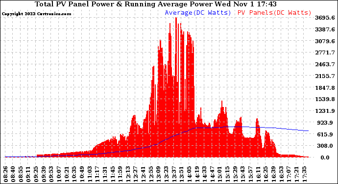 Solar PV/Inverter Performance Total PV Panel & Running Average Power Output