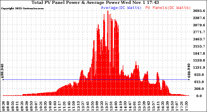 Solar PV/Inverter Performance Total PV Panel Power Output