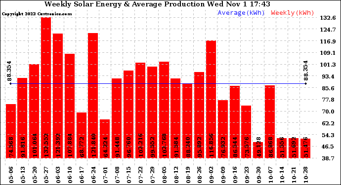 Solar PV/Inverter Performance Weekly Solar Energy Production