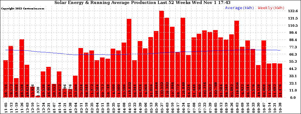 Solar PV/Inverter Performance Weekly Solar Energy Production Running Average Last 52 Weeks