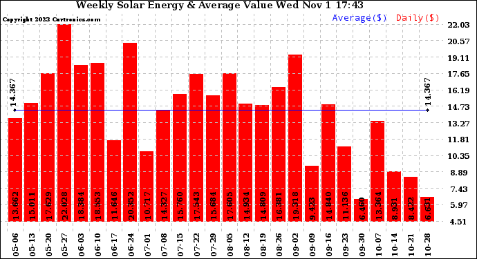 Solar PV/Inverter Performance Weekly Solar Energy Production Value