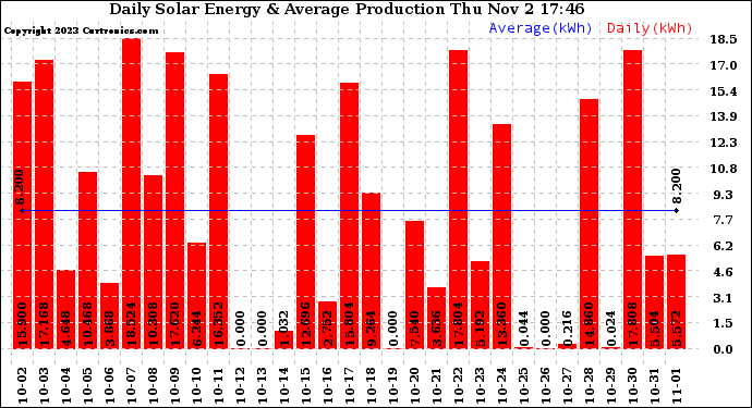 Solar PV/Inverter Performance Daily Solar Energy Production