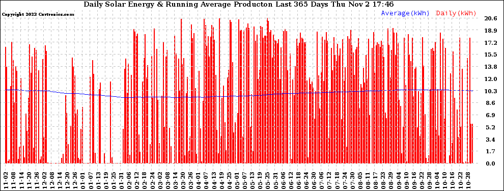 Solar PV/Inverter Performance Daily Solar Energy Production Running Average Last 365 Days