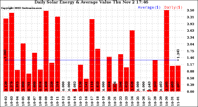 Solar PV/Inverter Performance Daily Solar Energy Production Value