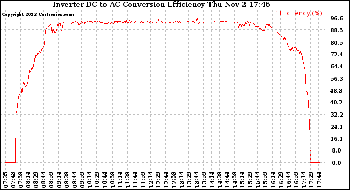 Solar PV/Inverter Performance Inverter DC to AC Conversion Efficiency