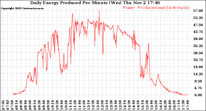 Solar PV/Inverter Performance Daily Energy Production Per Minute